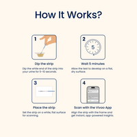 Step-by-step guide on how to use a test strip with icons and text.