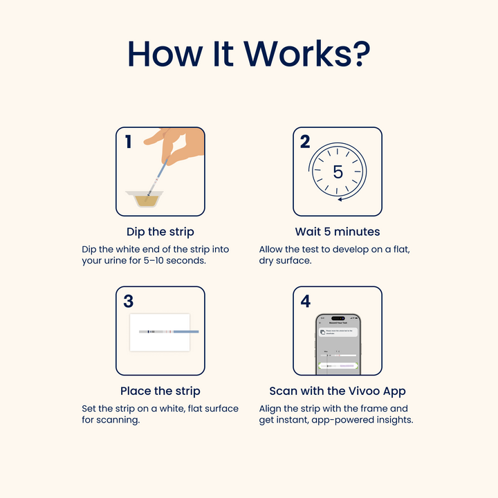 Step-by-step guide on how to use a test strip with icons and text.