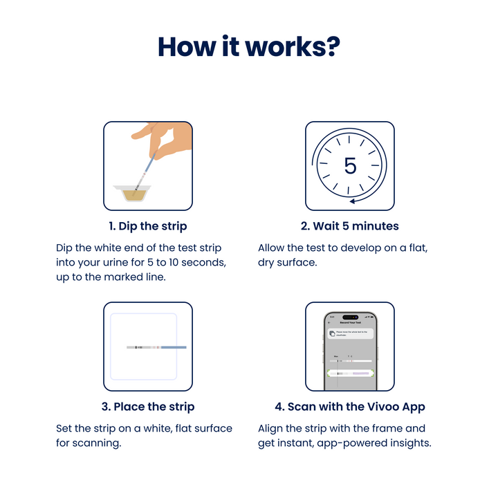 Instructions on how to use a test strip with Vivoo App on a white background