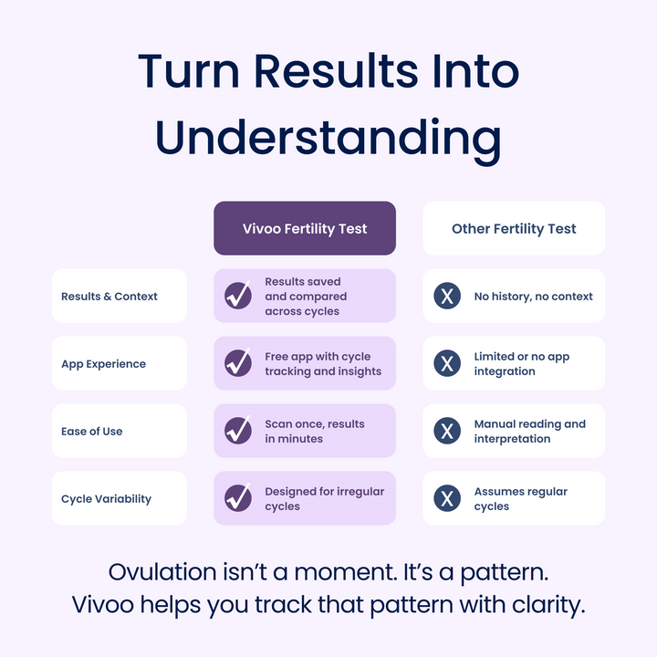 Comparison chart between Vivoo Fertility Test and other fertility tests on a white background.