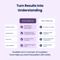 Comparison chart of Vivoo Fertility Test with other fertility tests on a light purple background.
