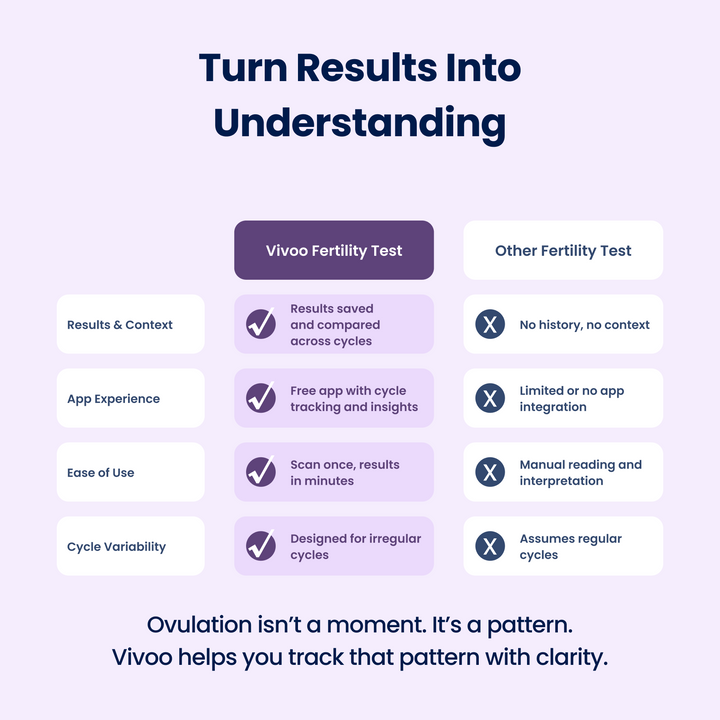 Comparison chart of Vivoo Fertility Test with other fertility tests on a light purple background.