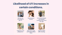 Informational graphic about the likelihood of UTI increases in certain conditions with icons and text.