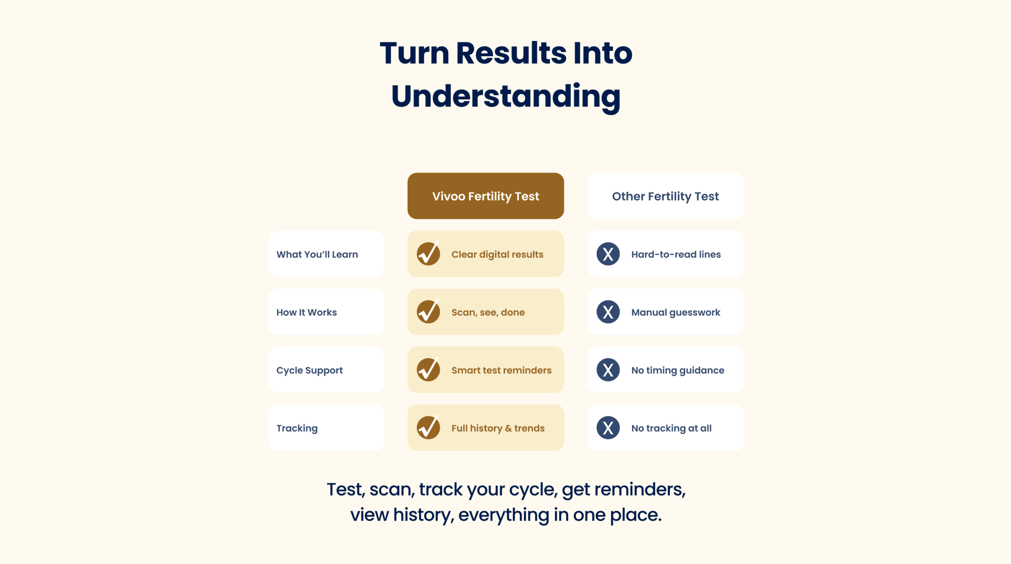 Comparison chart between Vivoo Fertility Test and Other Fertility Tests on a white background.