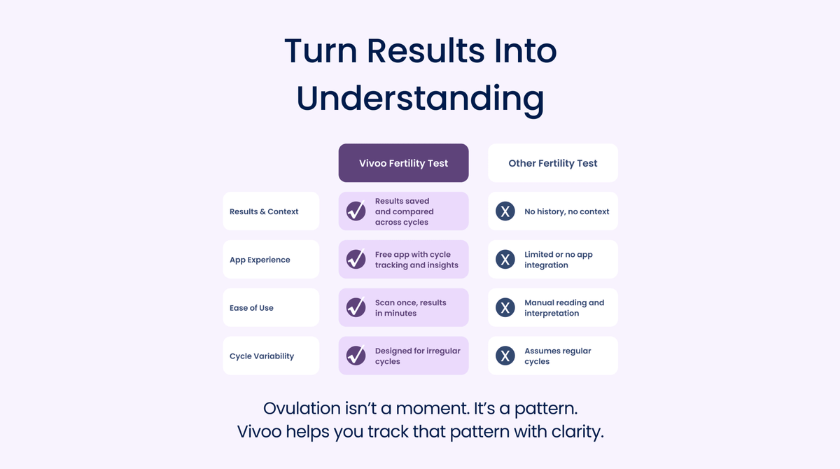 Vivoo fertility test comparison chart on a light purple background