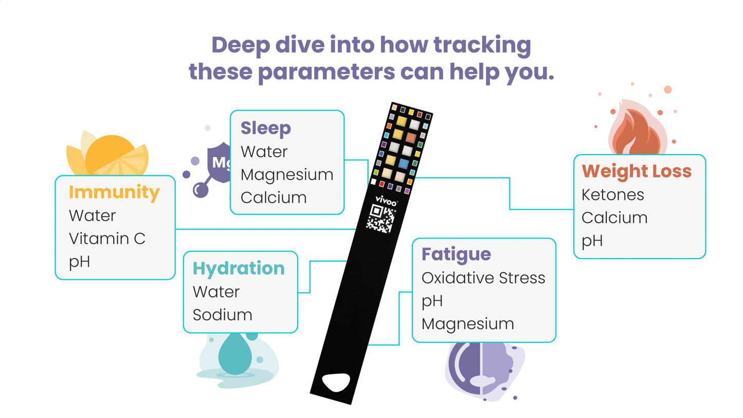 Diagram showing how tracking health parameters can help, with a device in the center.